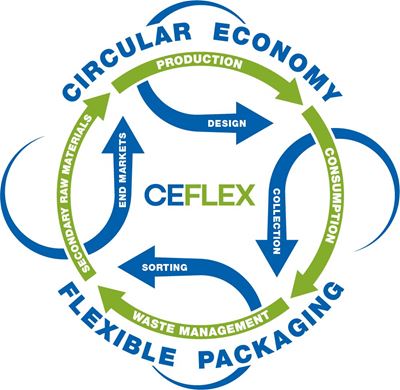 Circular economy CEFLEX graphic. 