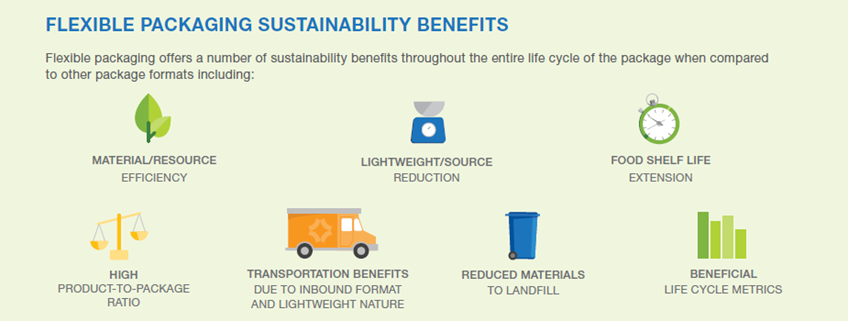 Flexible Packaging Sustainability Benefits Illustration.